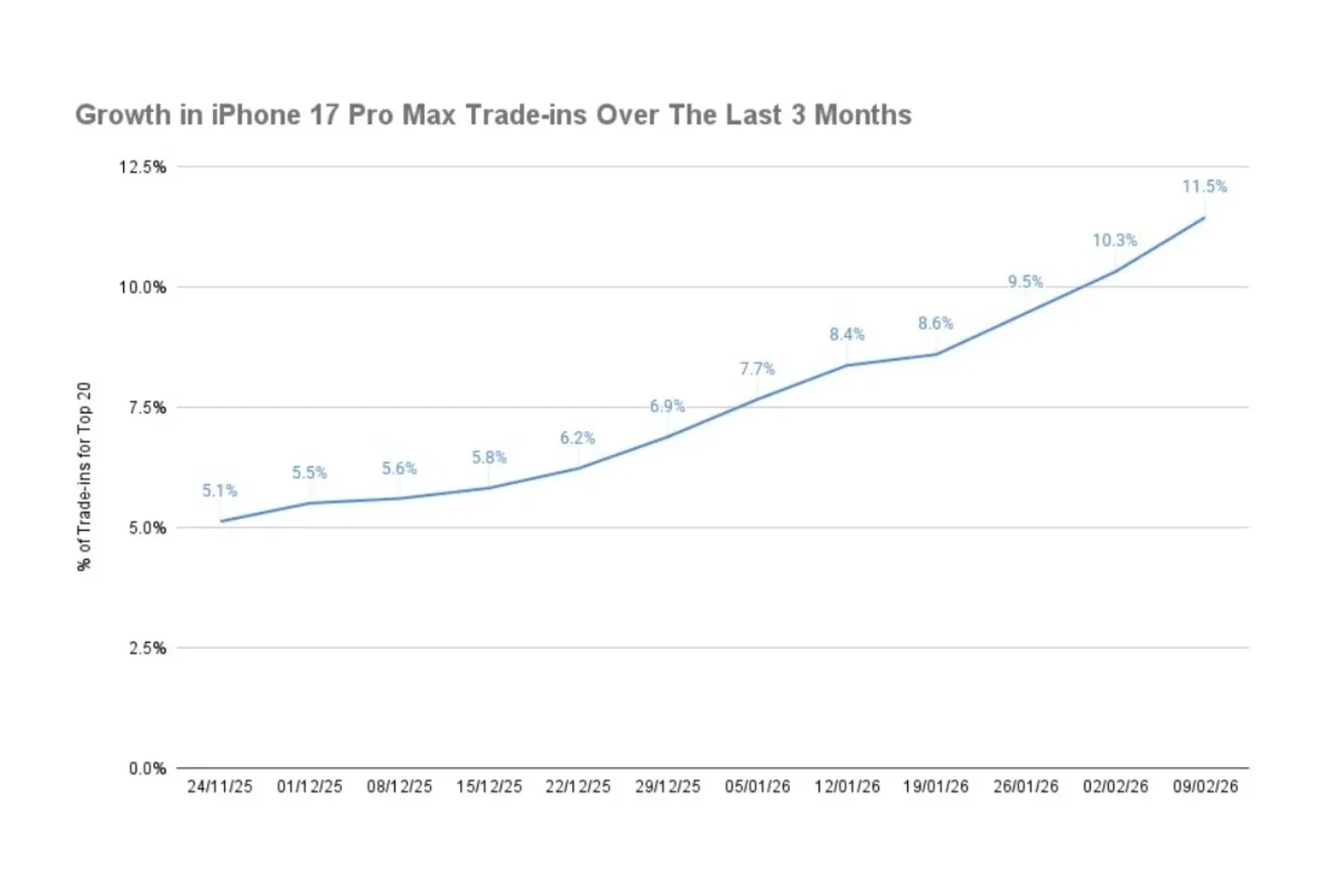 Des utilisateurs abandonnent leur iPhone 17 Pro Max, et la raison va vous surprendre ! 3 Graphique de revente de l'iPhone 17 Pro Max