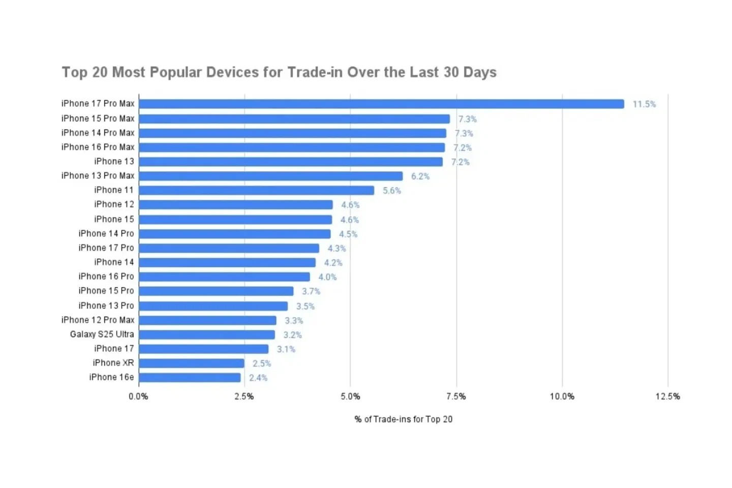 Des utilisateurs abandonnent leur iPhone 17 Pro Max, et la raison va vous surprendre ! 4 Les 20 smartphones les plus échangés ou revendus