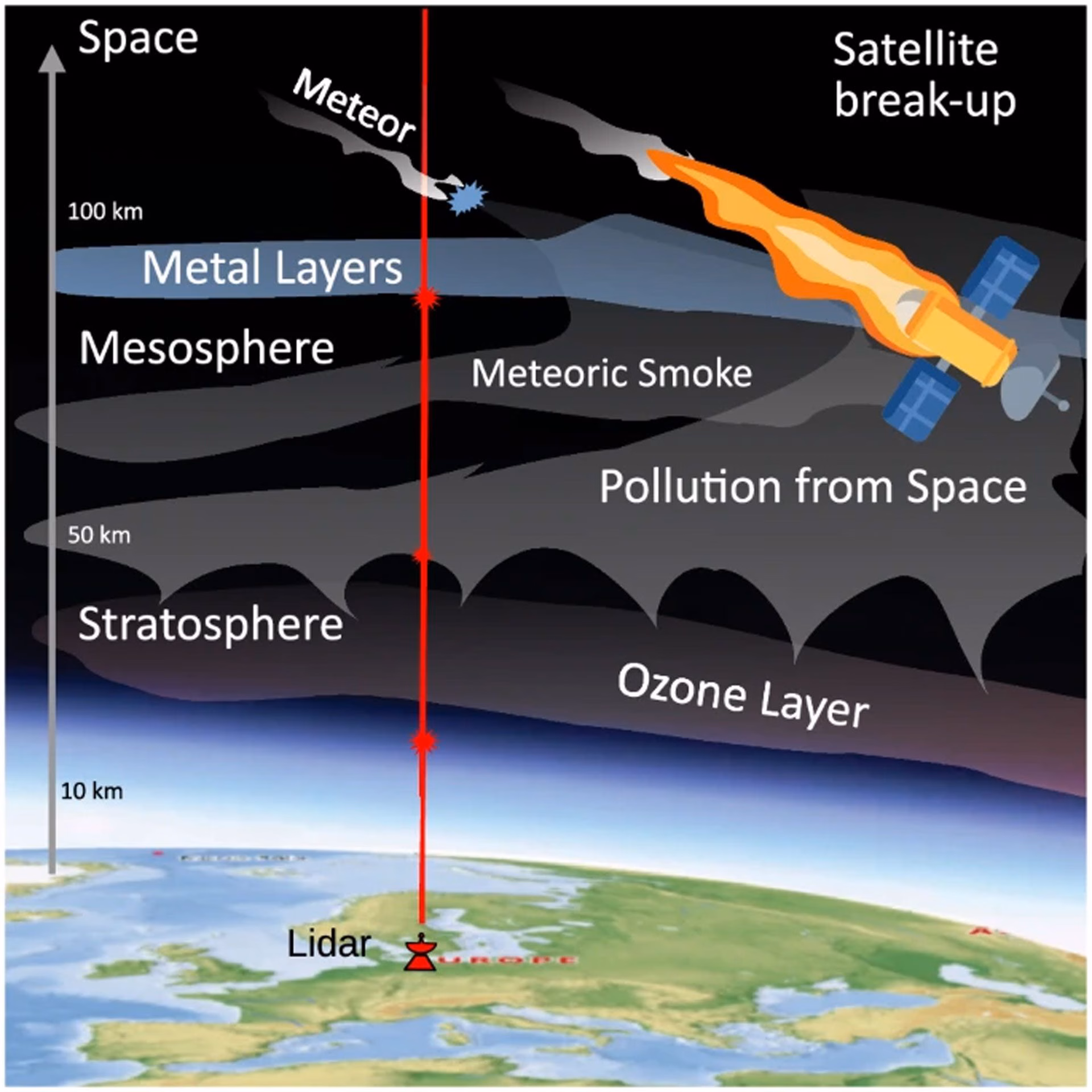Quel est l'impact de SpaceX sur notre environnement : des mesures directes dévoilent les émissions des fusées lors de leur retour dans l'atmosphère 3 Strates métalliques dans la haute atmosphère : contribution naturelle des météoroïdes et contribution artificielle des rentrées spatiales, détectées par lidar / Crédit : Wing et al., Communications Earth & Environment (Nature Portfolio) 2026