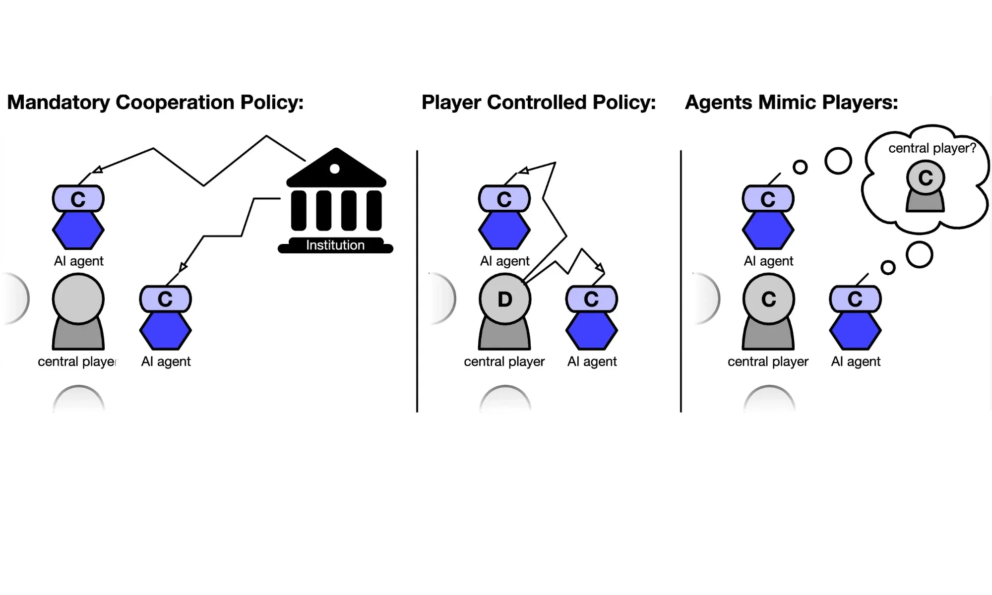 L'IA pourrait rendre les humains moins égoïstes, ou au moins améliorer nos voitures autonomes 3 Illustration de trois différentes politiques de comportement d'agent IA
