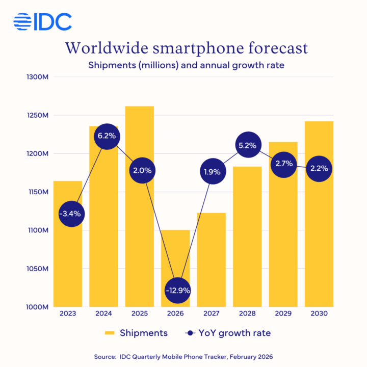 La plus grande chute jamais enregistrée sur le marché mondial des smartphones : un choc comparable à un tsunami 2 Prévisions des expéditions de smartphones