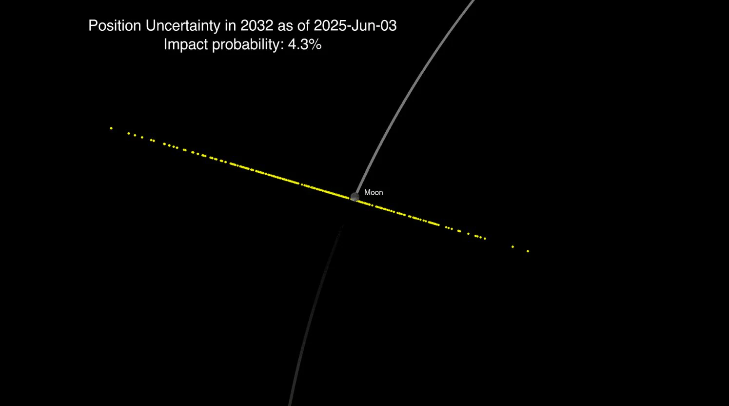 L'astéroïde "destruction urbaine" 2024 YR4 ne menacera pas la Lune, une confirmation de la NASA : découvrez pourquoi c'est une excellente nouvelle 3 Le calcul précédent du risque de collision de l'astéroïde 2024 YR4 avec la Lune. Crédit : NASA