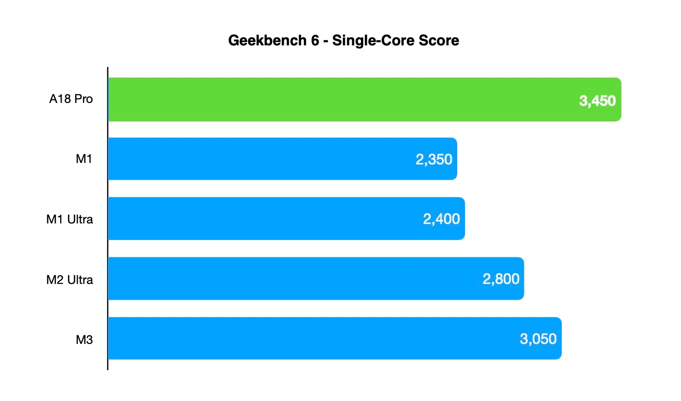 Ni morts, ni disparus : MacBook Neo ne tuera pas le PC portable à bas prix sous Windows 3 Comparaison de performance de l'A18 Pro contre d'autres puces d'Apple. Image : @arturoztalin/Threads