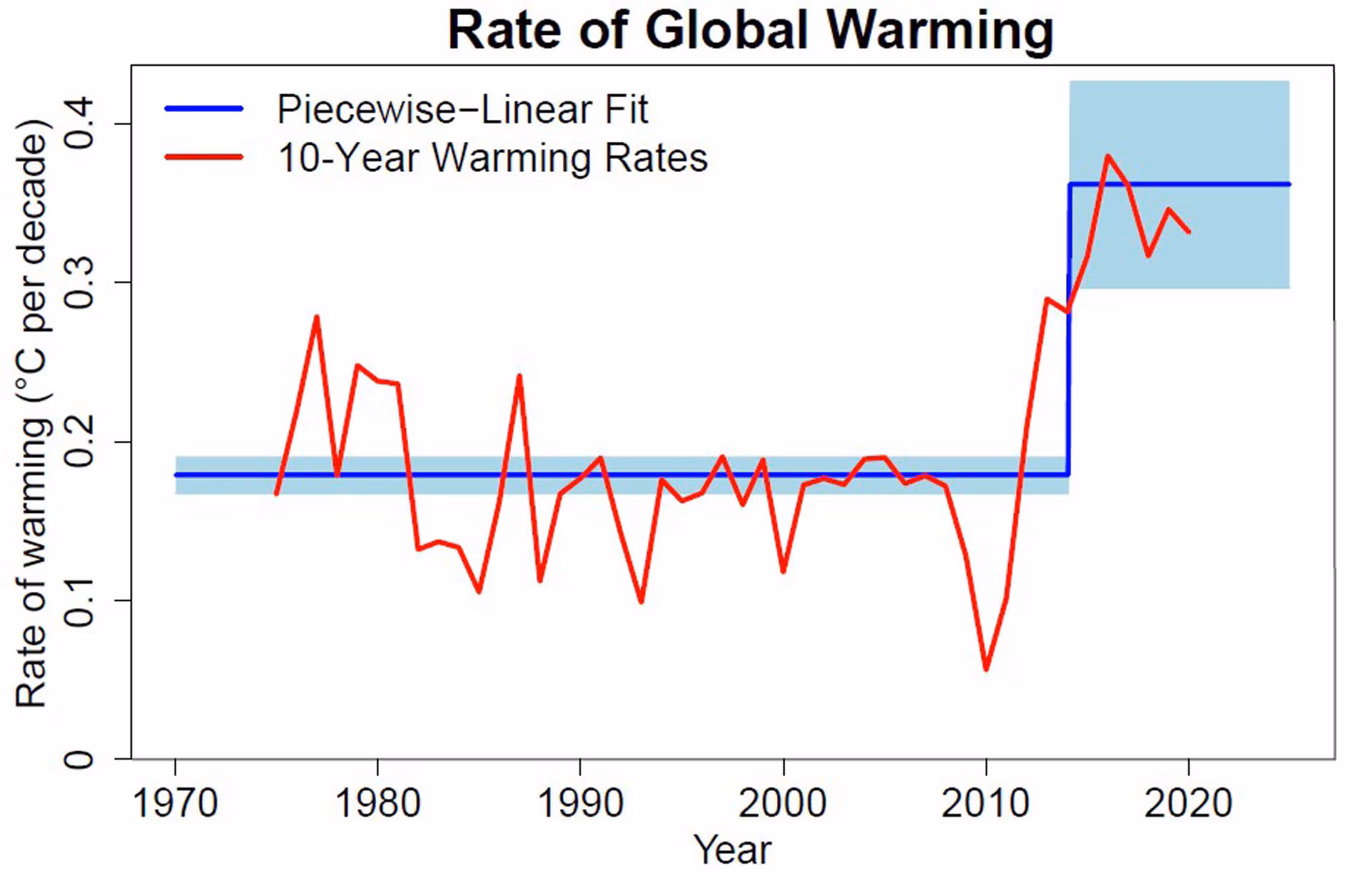 Le réchauffement climatique s'intensifie : la Terre se réchauffe presque deux fois plus vite que ces 50 dernières années 3 Taux de réchauffement climatique (°C par décennie) dérivé des données de température mondiale de Berkeley Earth. La ligne bleue montre la tendance linéaire avant et après 2015 (en bleu l'intervalle d'incertitude), tandis que la ligne rouge indique les taux de réchauffement calculés sur des fenêtres mobiles de 10 ans. Crédit : PIK.
