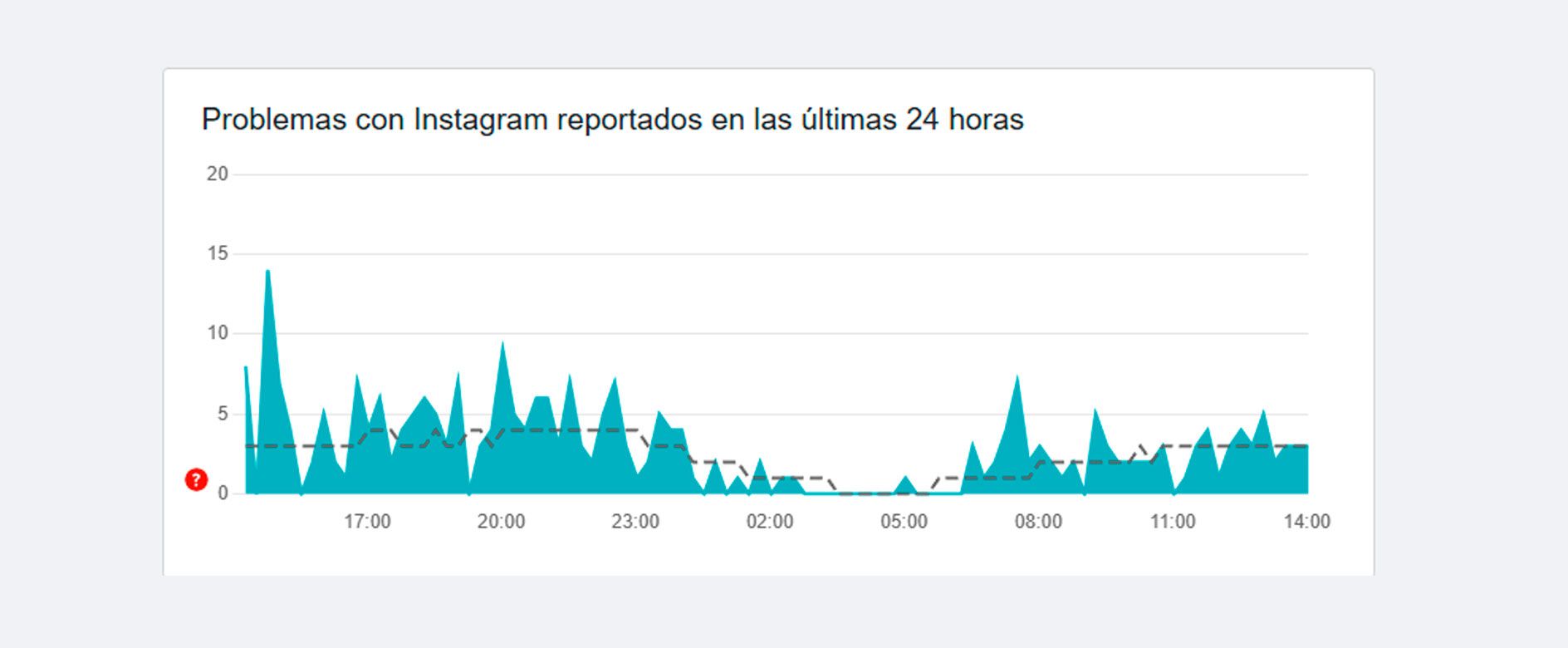 Instagram est-il en panne ou ne fonctionne-t-il pas sur mon mobile ? 3 problemas caida instagram ultimas horas