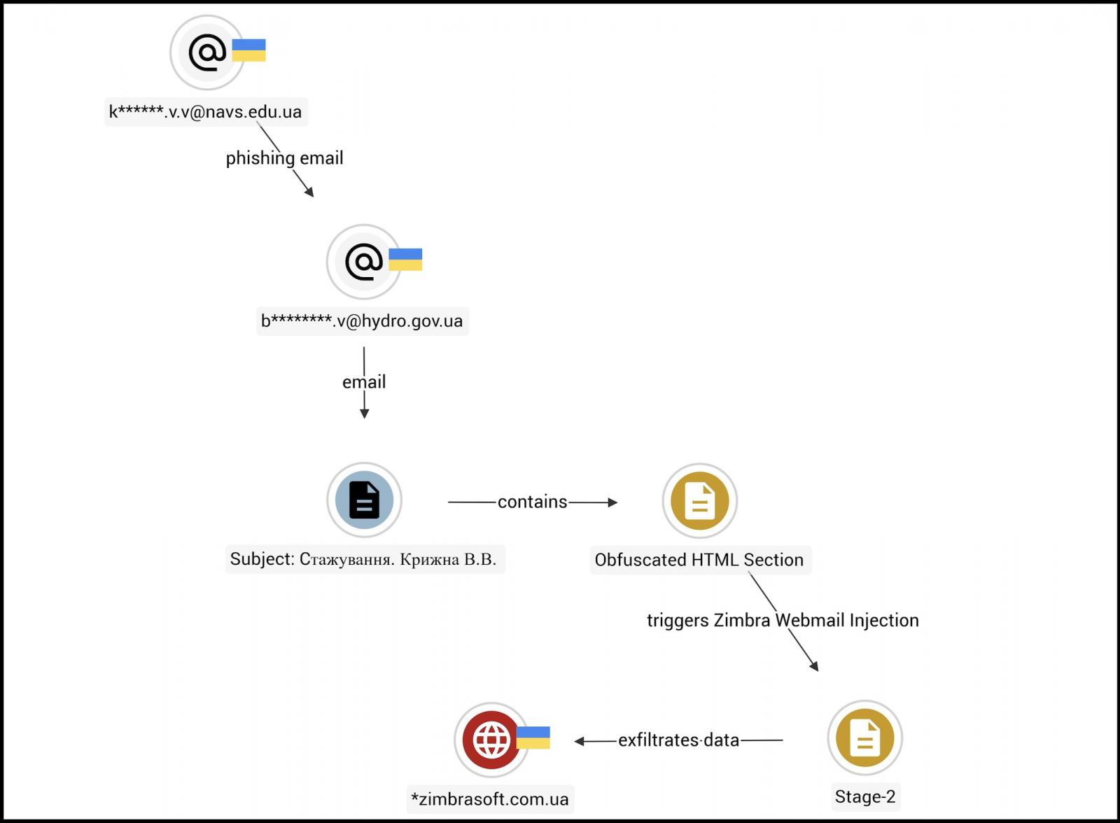 Des hackers russes exploitent une faille de Zimbra dans des attaques contre le gouvernement ukrainien 2 Attack flow