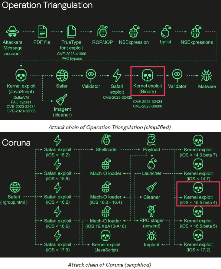 Cadre d'exploitation iOS Coruna lié aux attaques de triangulation 2 Kaspersky