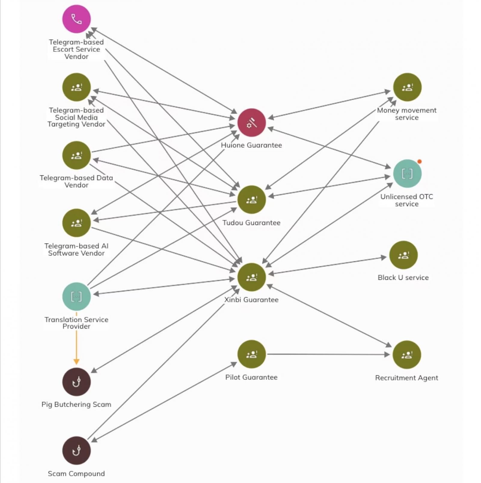 Le Royaume-Unis sanctionne le marché Xinbi lié à des centres d'escroquerie en Asie 2 Xinbi connections with other illicit services and platforms