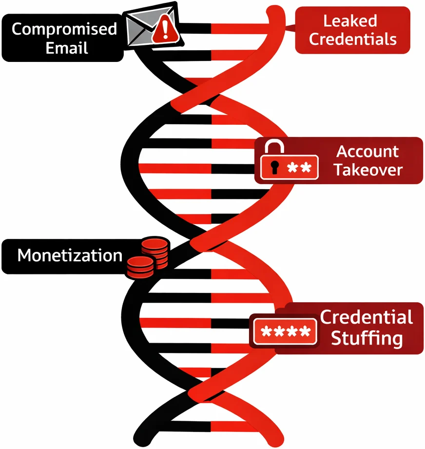 À l'intérieur d'une attaque de fraude moderne : des inscriptions de bots aux prises de contrôle de comptes 3 Bot DNA