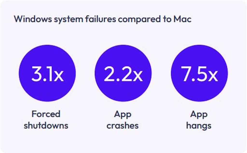 Windows Mac PCs Microsoft Apple
