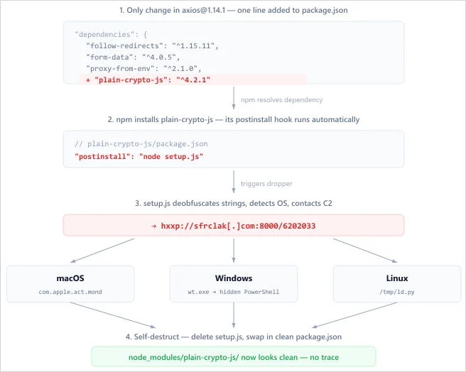Des pirates compromettent le package npm Axios pour déployer un malware multiplateforme 3 Overview of the attack