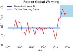 Choc chez les écologistes : le réchauffement climatique a doublé depuis 2015 selon une étude 35 Taux de réchauffement climatique des données de température mondiale de Berkeley Earth