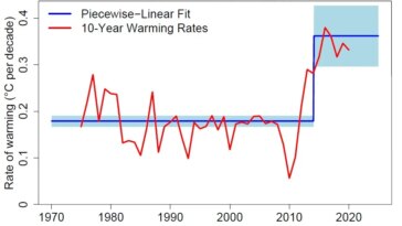 Choc chez les écologistes : le réchauffement climatique a doublé depuis 2015 selon une étude 12 Taux de réchauffement climatique des données de température mondiale de Berkeley Earth