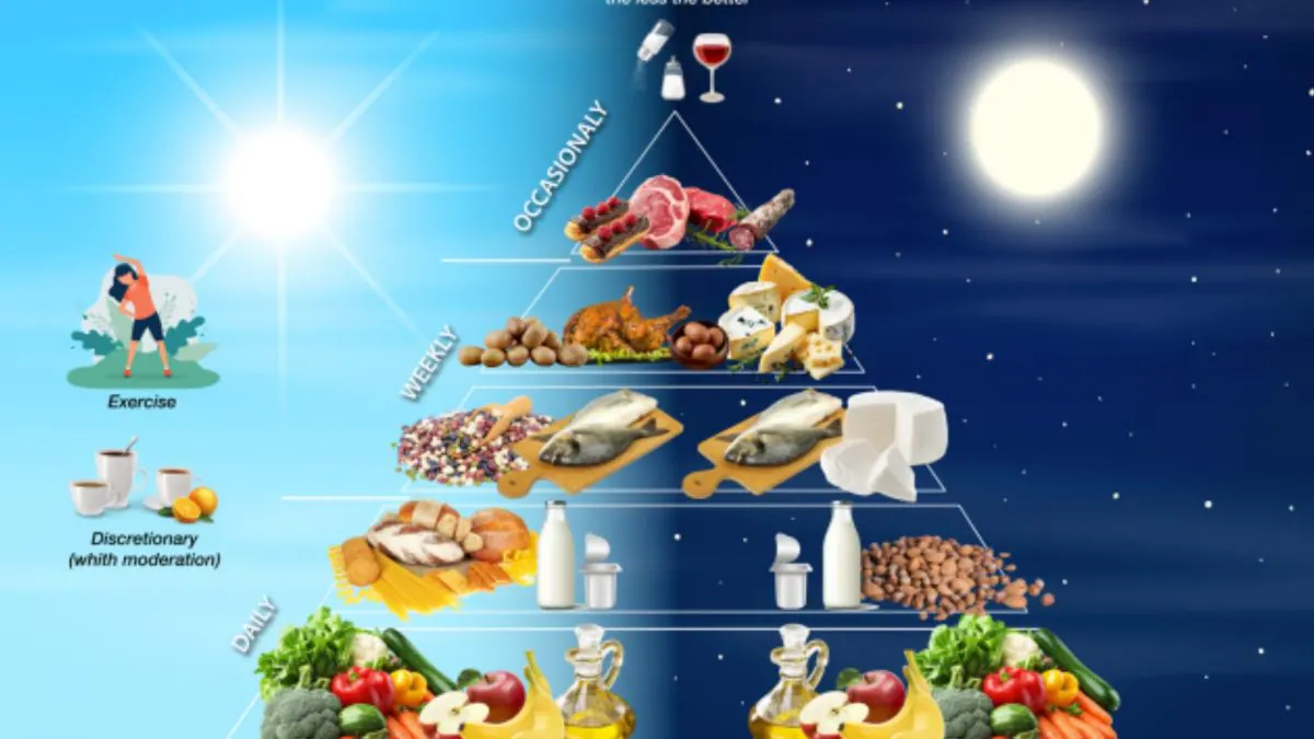 La diète méditerranéenne évolue : l'heure de vos repas compte désormais, découvrez comment faire les bons choix alimentaires 2 Société italienne d'endocrinologie | Représentation de la nouvelle pyramide alimentaire