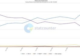 L'utilisation de Windows 11 connaît enfin une croissance spectaculaire