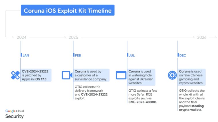 Mettez à jour votre iPhone : Google révèle "Coruna", un virus espion présent depuis des années 1 Le 'timeline' du processus de détection de l'exploit 'Coruna'