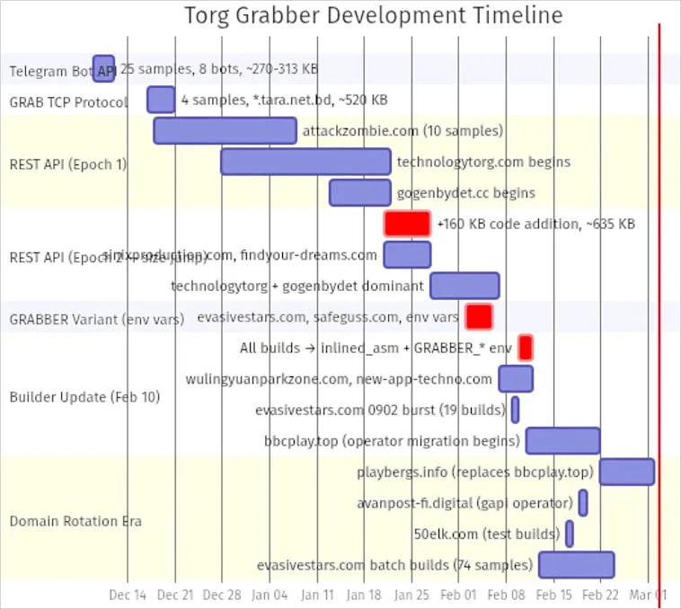 Nouveau malware infostealer Torg Grabber vise 728 portefeuilles crypto 2 Torg Grabber's development timeline