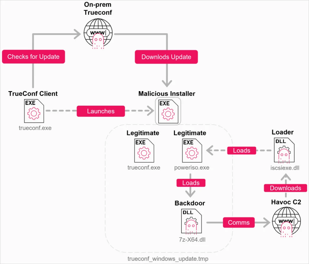 Overview of the attack chain
