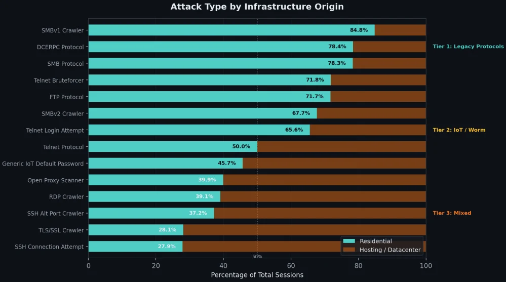 Les proxys résidentiels ont contourné les vérifications de réputation IP dans 78 % des 4 milliards de sessions 2 Type of activity