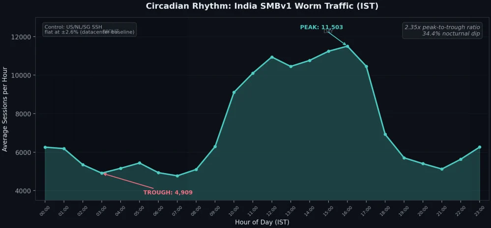 Les proxys résidentiels ont contourné les vérifications de réputation IP dans 78 % des 4 milliards de sessions 3 Activity from India-based proxies