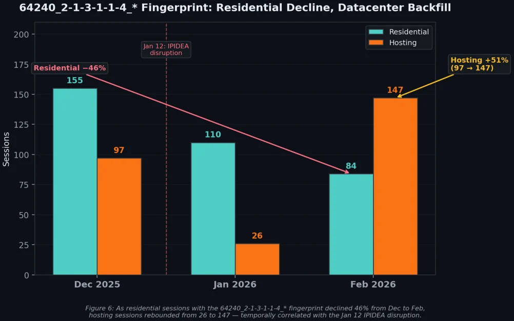Les proxys résidentiels ont contourné les vérifications de réputation IP dans 78 % des 4 milliards de sessions 4 Effect of IPIDEA disruption and ecosystem's response