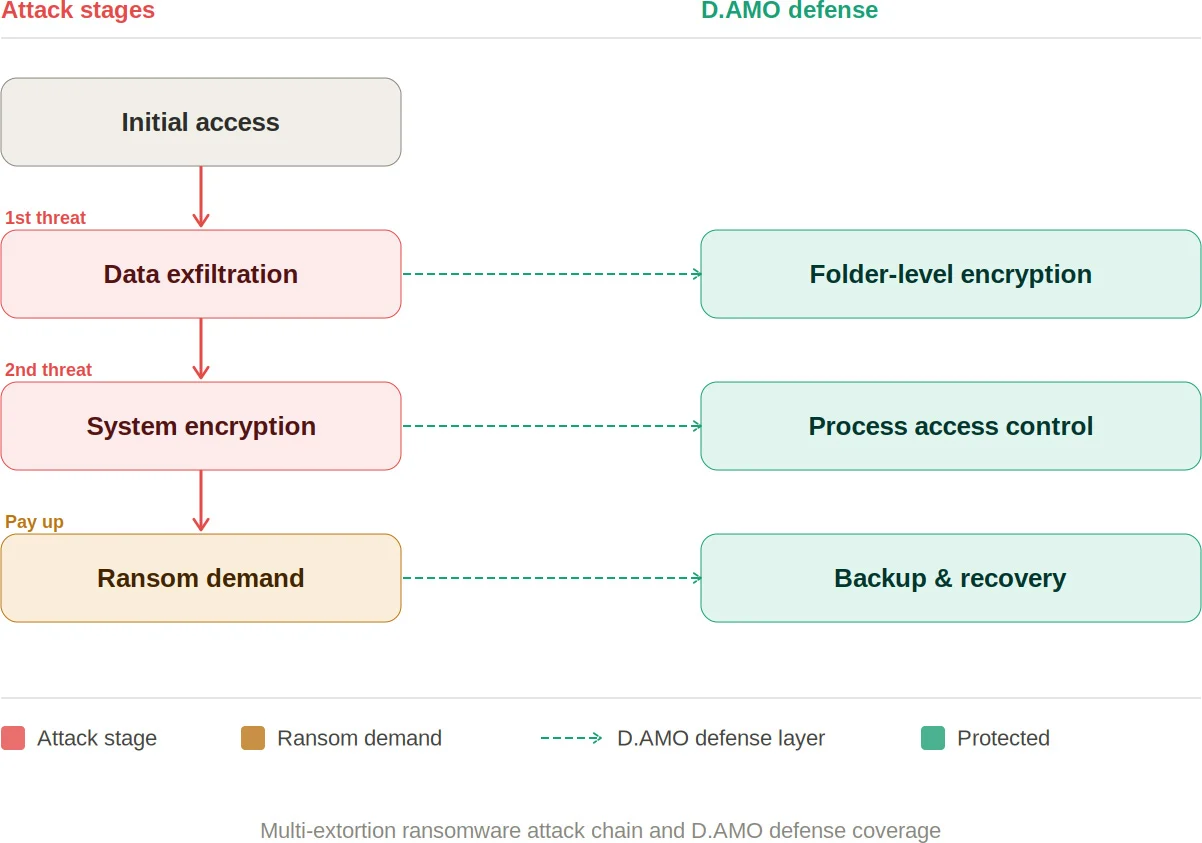 Évolution des ransomwares : attaques par ransomware à multi-extorsion 2 Muti-extortion ransomware attack flow diagram