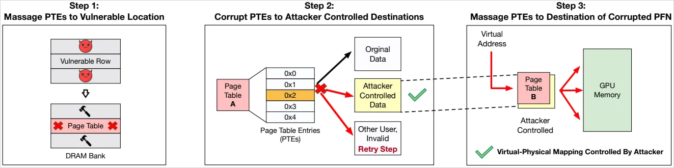 Nouvelle attaque GPUBreach permet la prise de contrôle du système via le rowhammer GPU 3 GPUBreach attack steps