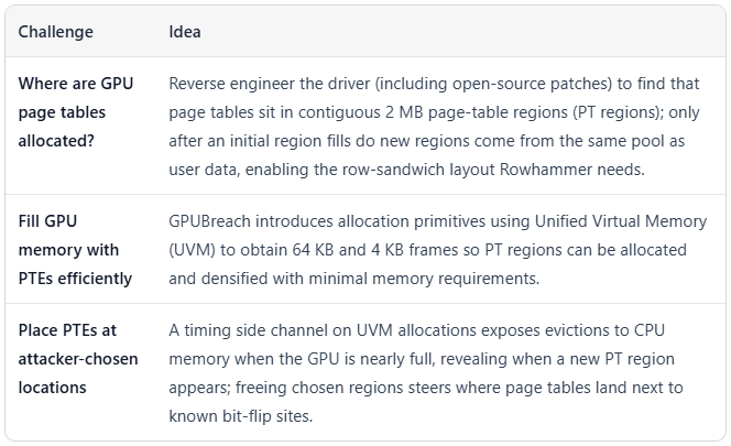 Nouvelle attaque GPUBreach permet la prise de contrôle du système via le rowhammer GPU 4 Overview of how GPUBreach works