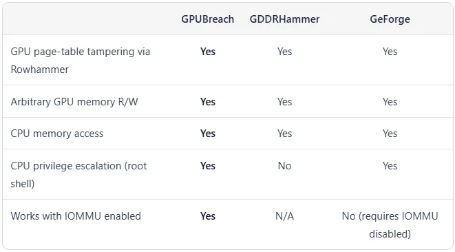 Nouvelle attaque GPUBreach permet la prise de contrôle du système via le rowhammer GPU 5 Comparison to other attacks