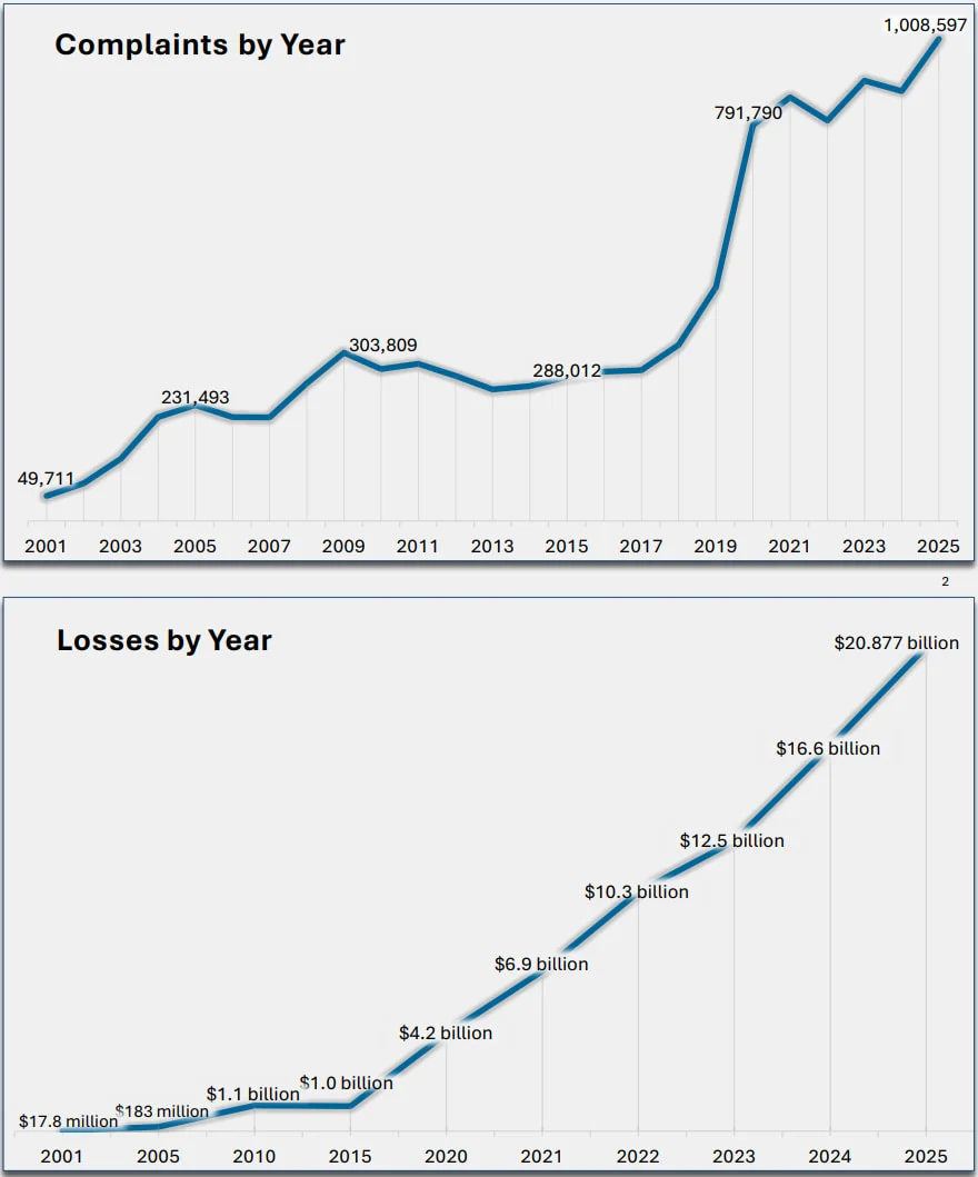 FBI : Les Américains ont perdu un montant record de 21 milliards de dollars à cause de la cybercriminalité l'année dernière 2 Number of complaints (top) and losses (bottom)