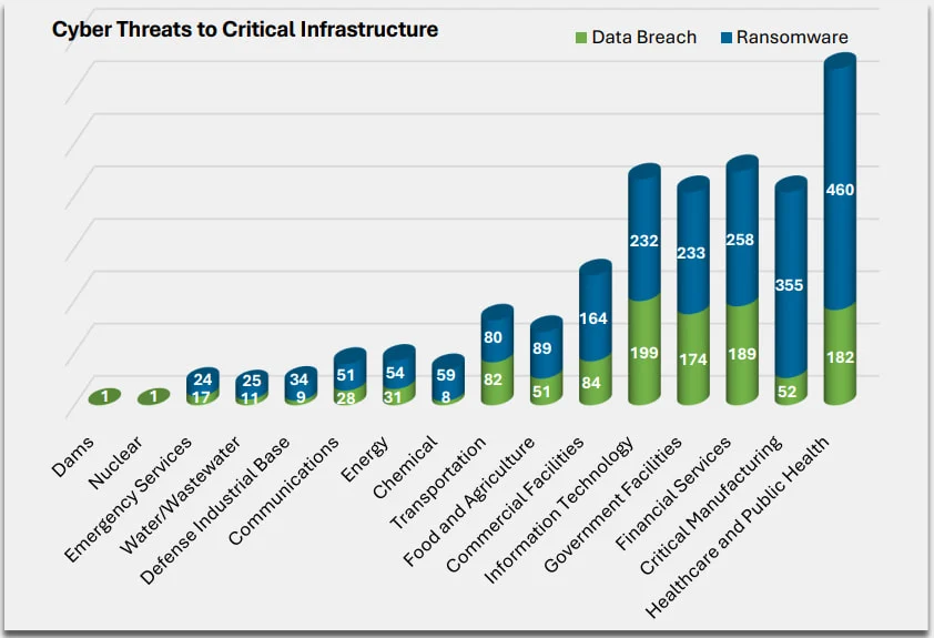 FBI : Les Américains ont perdu un montant record de 21 milliards de dollars à cause de la cybercriminalité l'année dernière 3 Attacks on critical infrastructure entities