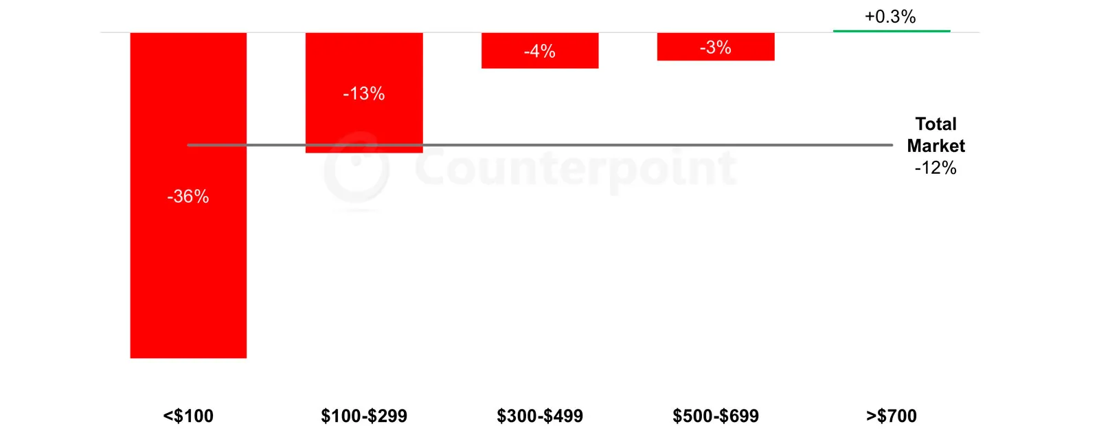 Le segment haut de gamme des smartphones concentrera la croissance du marché en 2026 3 Évolution des ventes de smartphones par segment / Graphique de Counterpoint Research