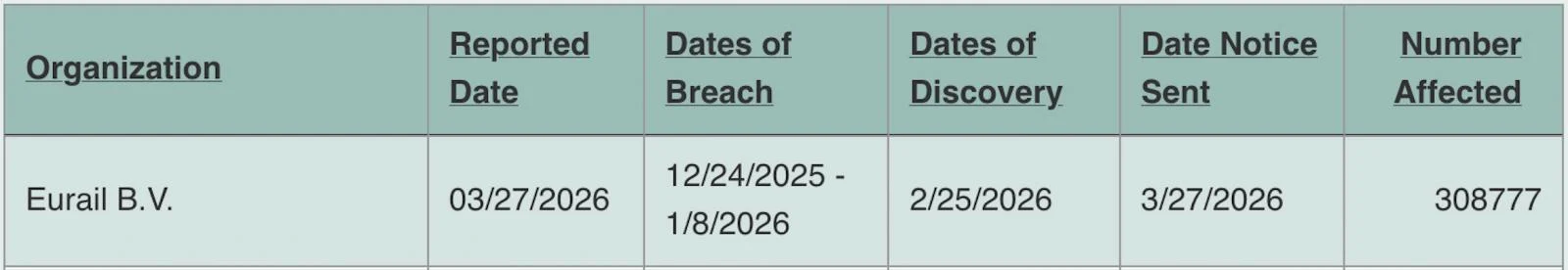 Eurail annonce qu'une violation de données en décembre concerne 300 000 individus 2 Eurail data breach filing with Oregon's OAG