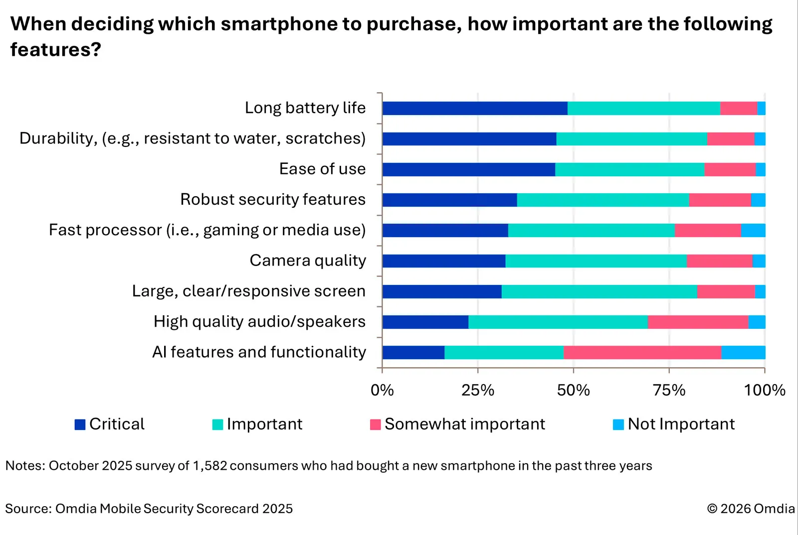 L'IA est une arme à double tranchant pour la sécurité des smartphones 3 Aspectos que valoran los consumidores al comprar un smartphone / Imagen de Omdia