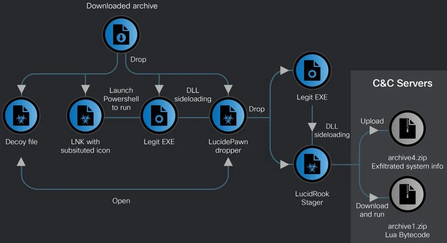 Nouveau malware 'LucidRook' utilisé dans des attaques ciblées contre des ONG et des universités 2 LNK-based attack chain