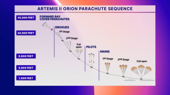 1775814260 602 La mission de 10 jours sur la Lune touche a