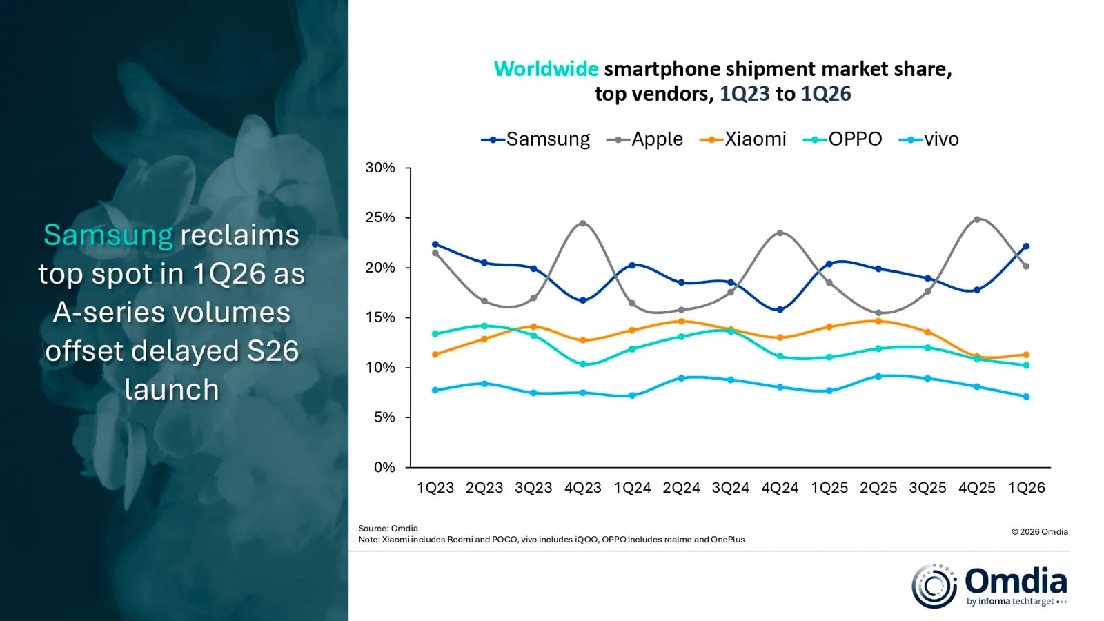 Les ventes de smartphones démarrent 2026 sur une note positive 4 Évolution du marché par fabricant / Image d'Omdia