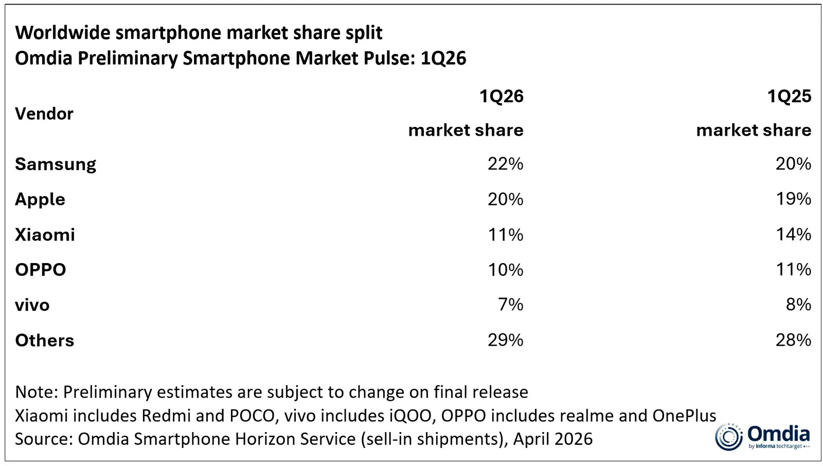 Les ventes de smartphones démarrent 2026 sur une note positive 3 Part de marché au premier trimestre de 2026 / Image d'Omdia