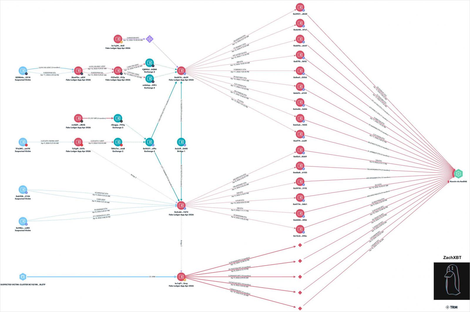 Une fausse application Ledger Live sur l'App Store d'Apple a volé 9,5 millions de dollars en cryptomonnaies 2 Malicious transactions