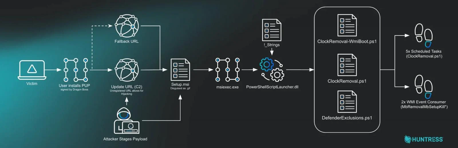 Logiciel signé détourné pour déployer des scripts détruisant les antivirus 3 Attack overview
