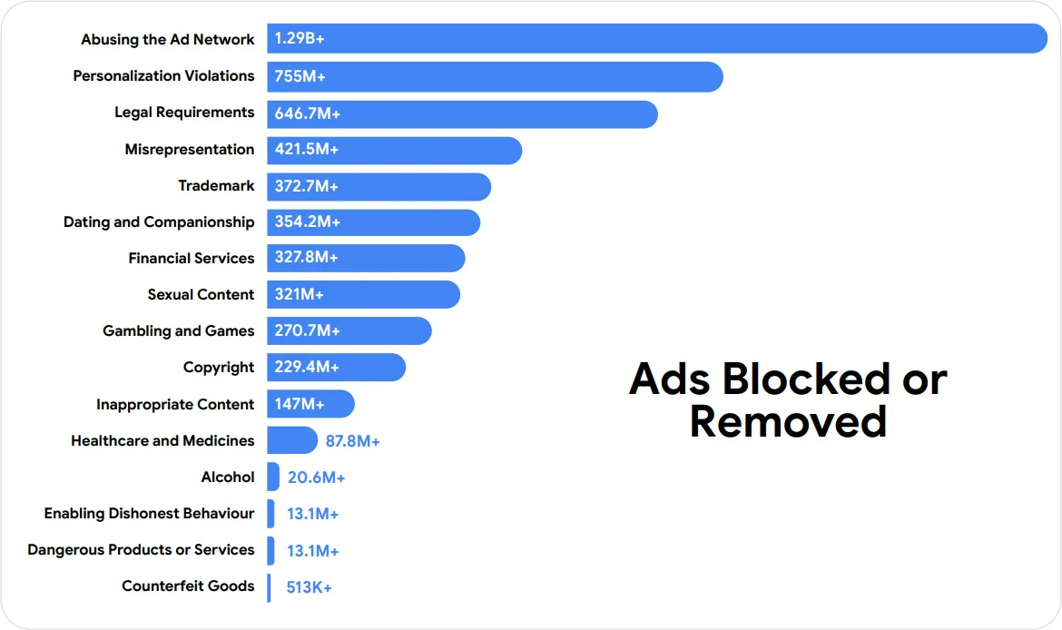 Google élargit l'utilisation de l'IA Gemini pour lutter contre les annonces malveillantes sur sa plateforme 2 Types of Google ads blocked or removed