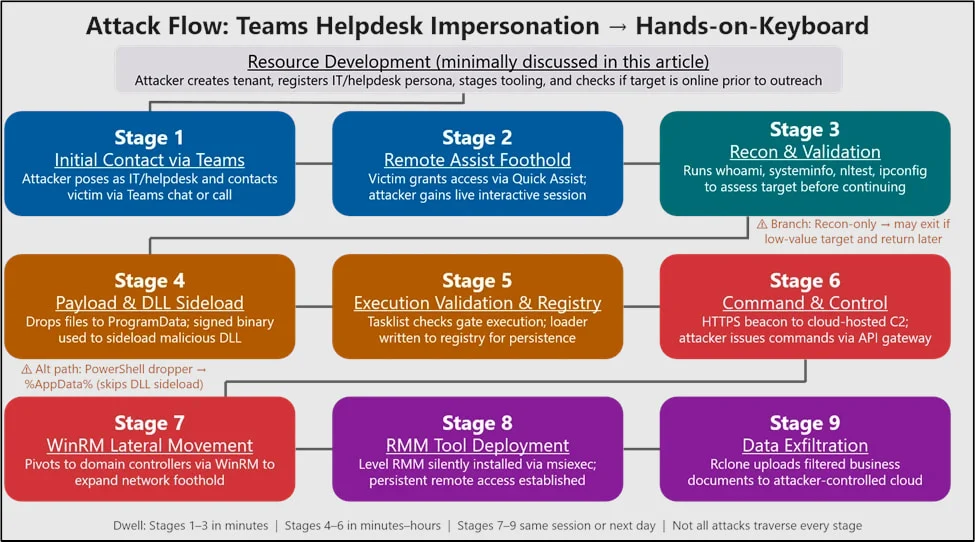 Microsoft : Teams de plus en plus utilisé dans des attaques d'usurpation au service d'assistance 3 Attack stages