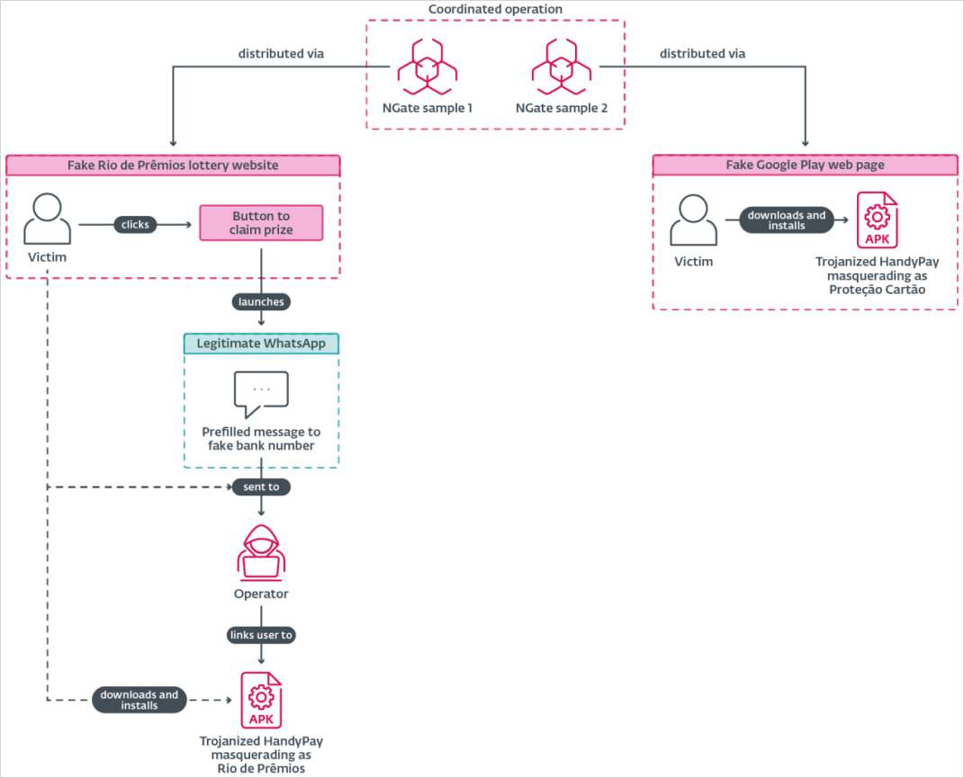 Le malware NGate sur Android utilise l'application HandyPay NFC pour voler des données de carte 3 Malware distribution methods