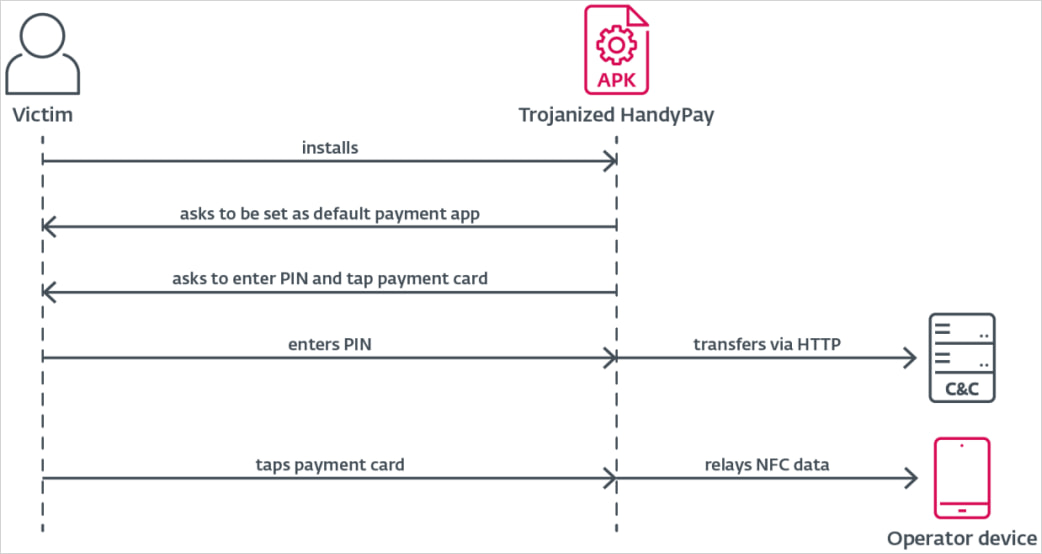 Le malware NGate sur Android utilise l'application HandyPay NFC pour voler des données de carte 4 Data theft flow