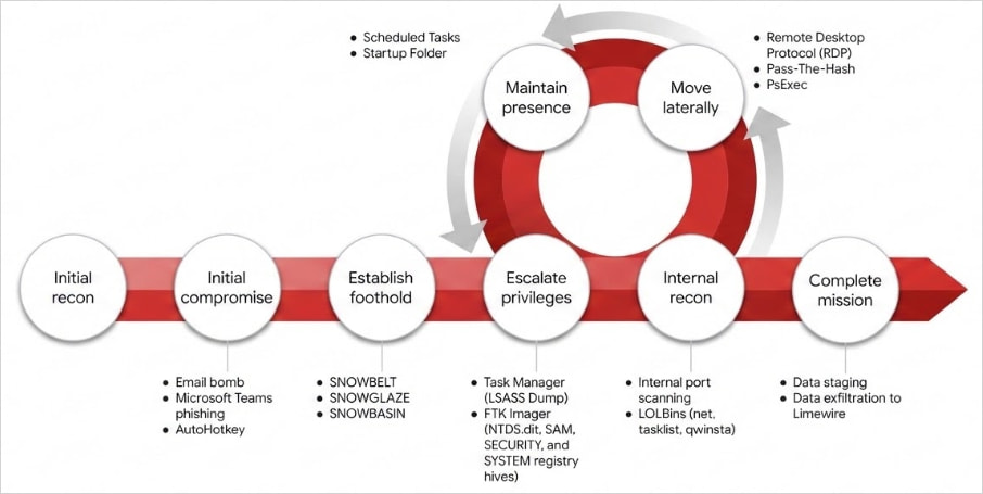 Un acteur malveillant utilise Microsoft Teams pour déployer un nouveau malware "Snow" 4 Attack lifecycle
