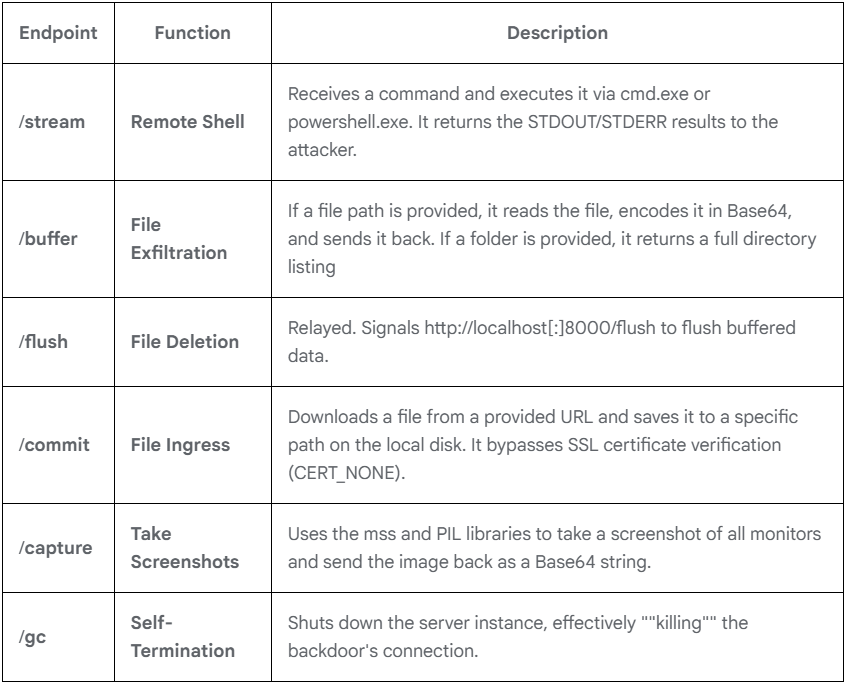 Un acteur malveillant utilise Microsoft Teams pour déployer un nouveau malware "Snow" 3 SnowBasin capabilities