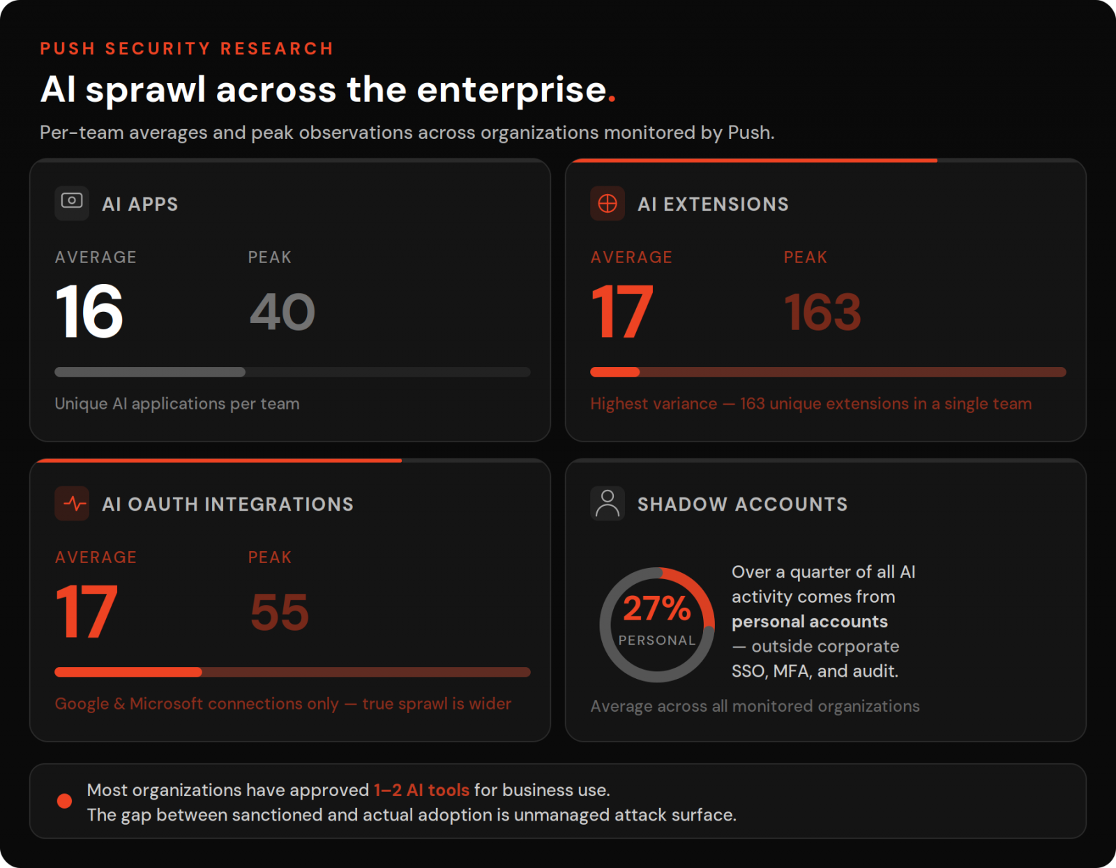 Apprendre de la violation de Vercel : Ombre de l'IA et expansion de l'OAuth 2 AI sprawl across the enterprise