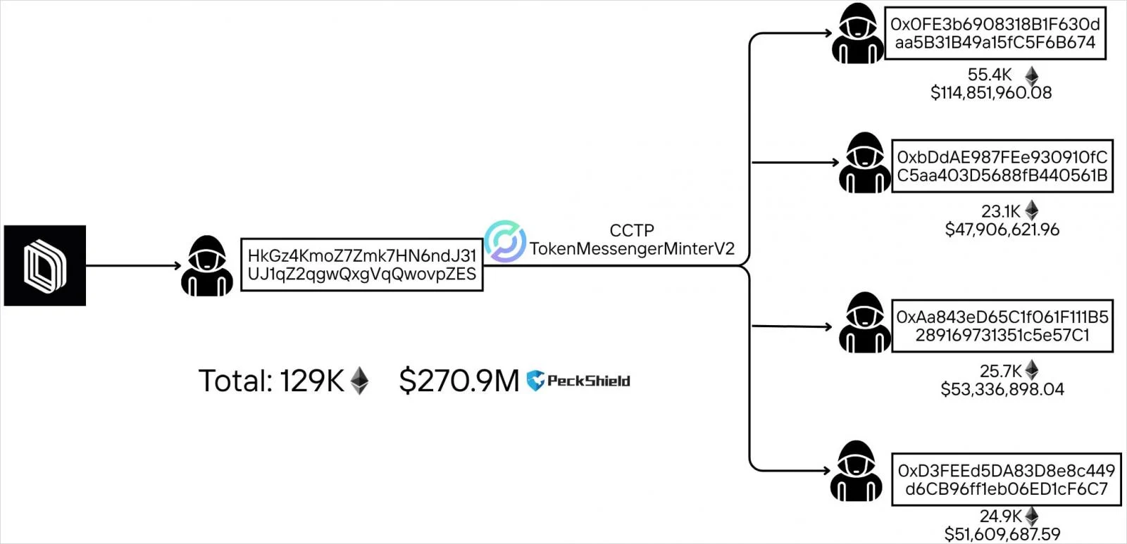 Drift perd 280 millions de dollars alors que des hackers s'emparent des pouvoirs du Conseil de sécurité 2 PeckShield