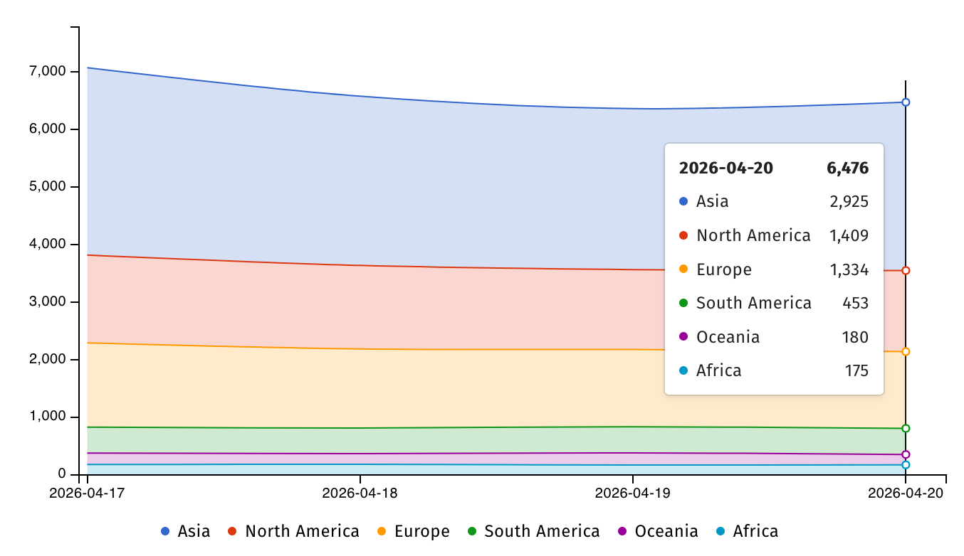 Exploitation active d'une faille d'Apache ActiveMQ impacte 6 400 serveurs 2 Unpatched ActiveMQ servers exposed online