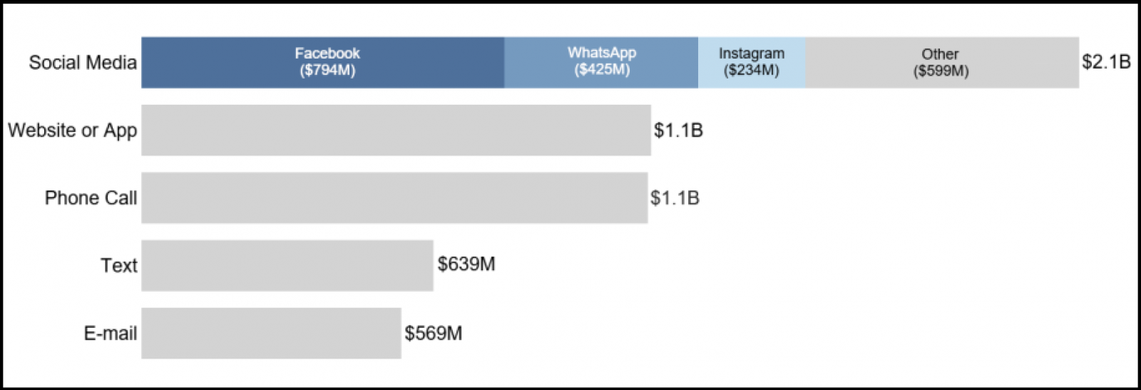 FTC : Les Américains ont perdu plus de 2,1 milliards de dollars en arnaques sur les réseaux sociaux en 2025 2 2025 top fraud methods by total reported loss